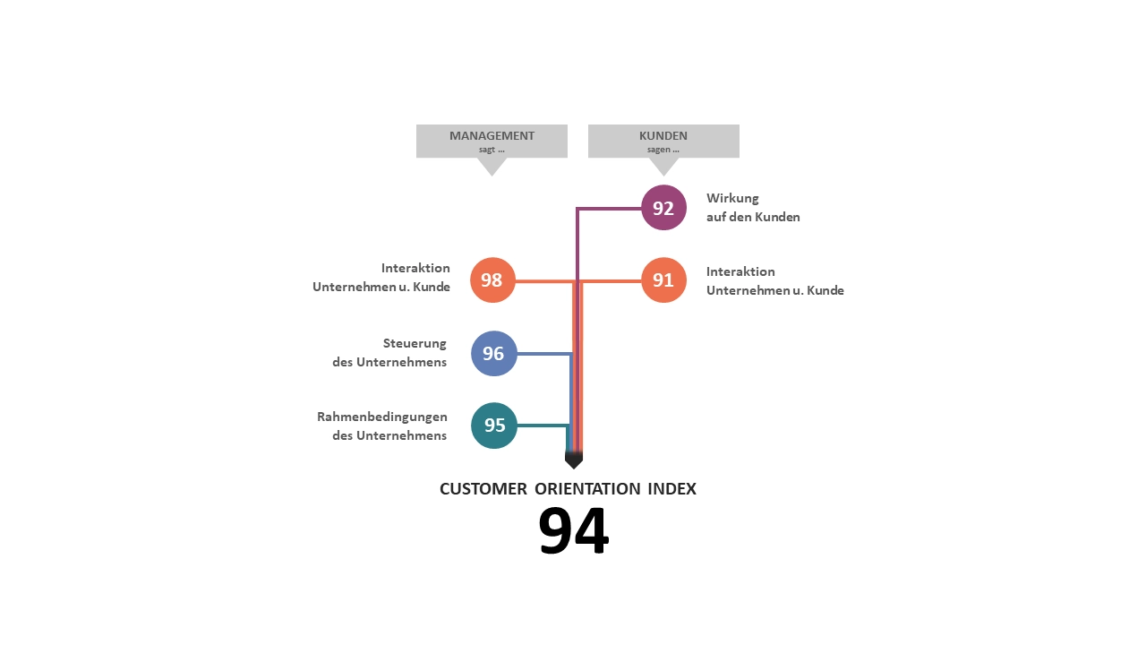 Fokus Dashboard