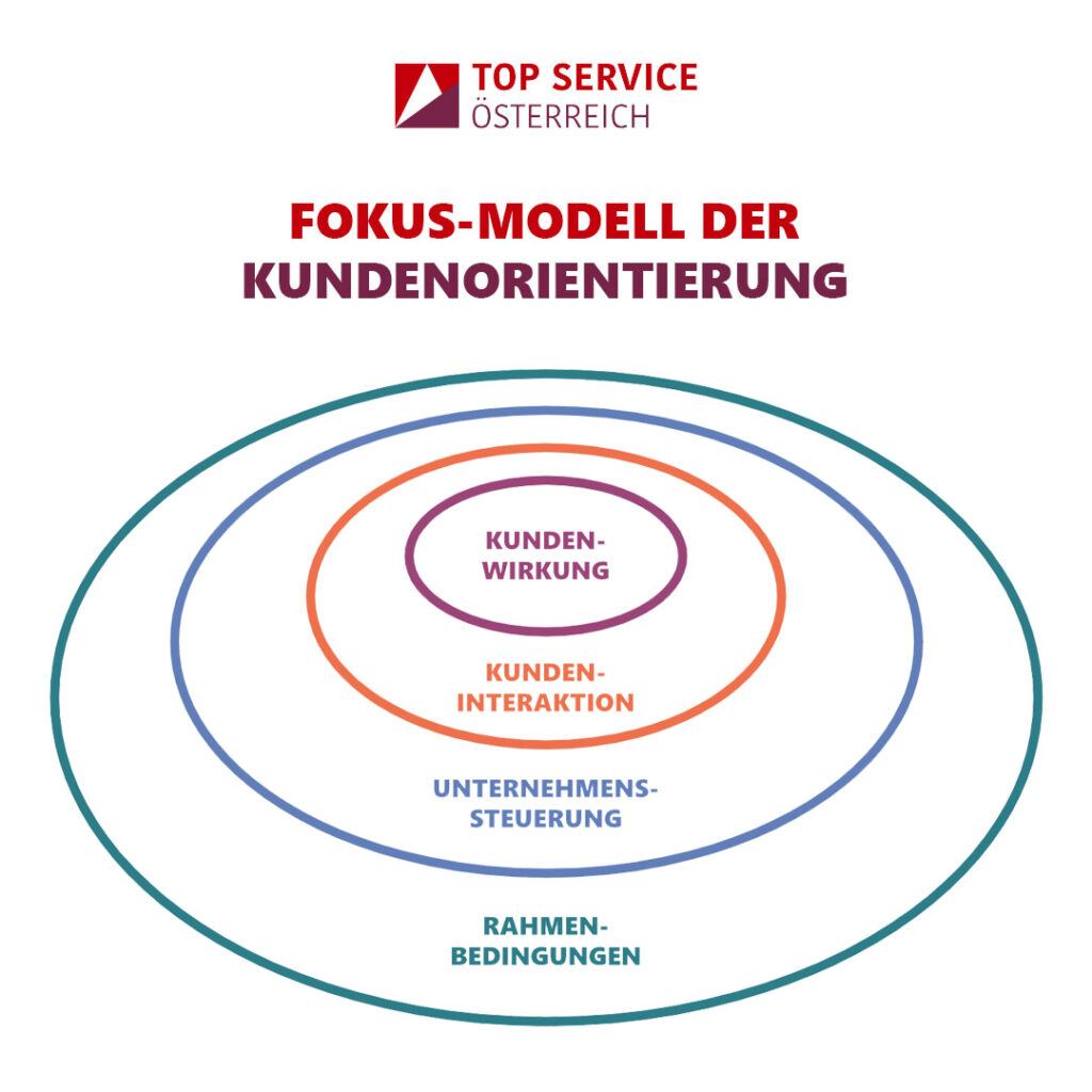 Das Fokus Modell